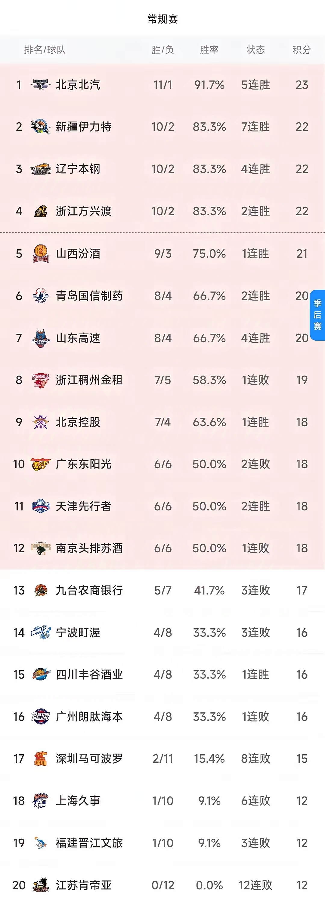 包含北京首钢赢得胜利，联赛排名稳步上升的词条