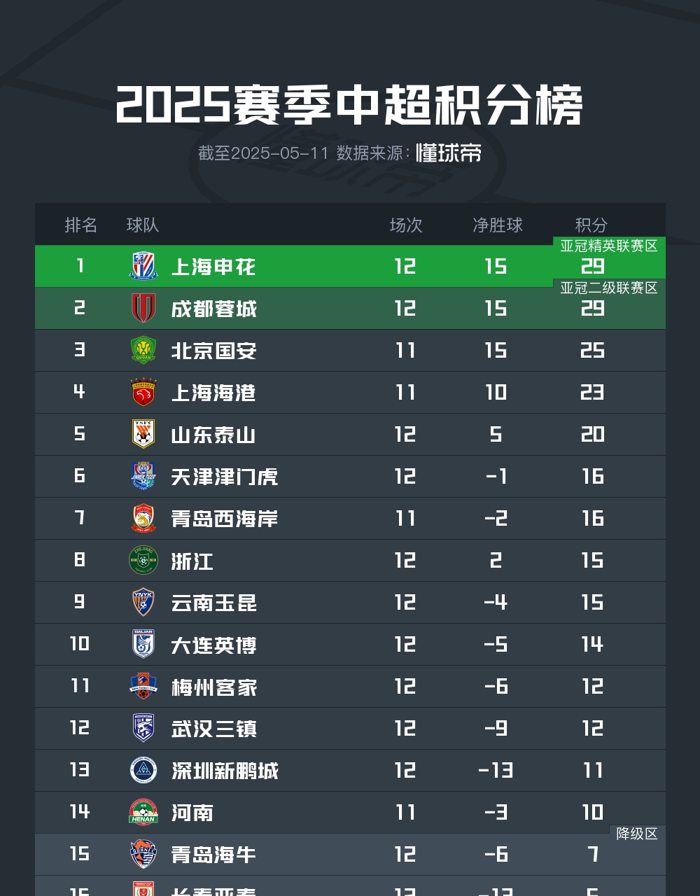 各队积分榜上升,争夺冠军无望? 各队积分榜上升,争夺冠军无望?