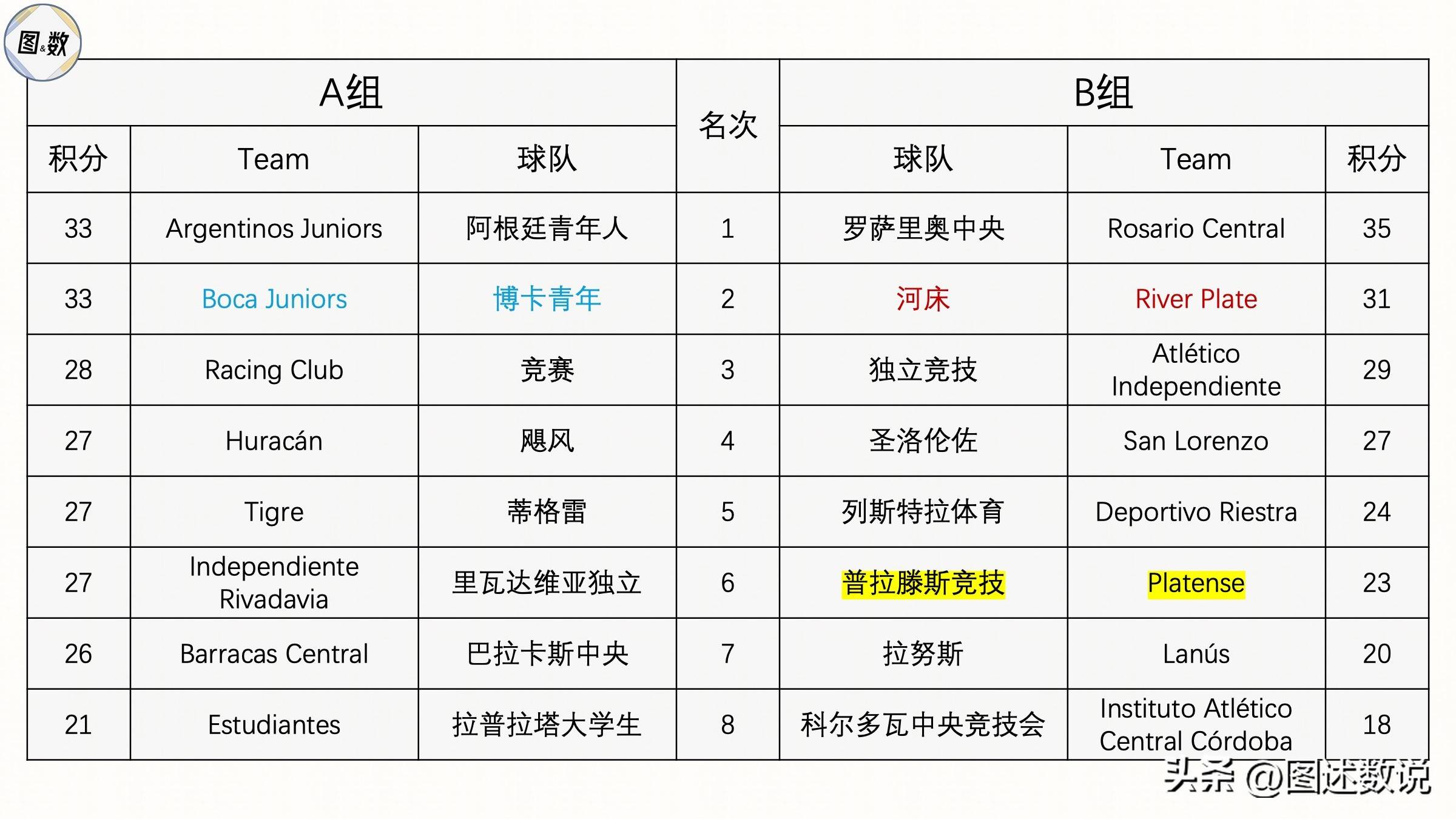 阿根廷超级联赛:拉普拉塔大学生击败河床的简单介绍 阿根廷超级联赛:拉普拉塔大学生击败河床的简单介绍