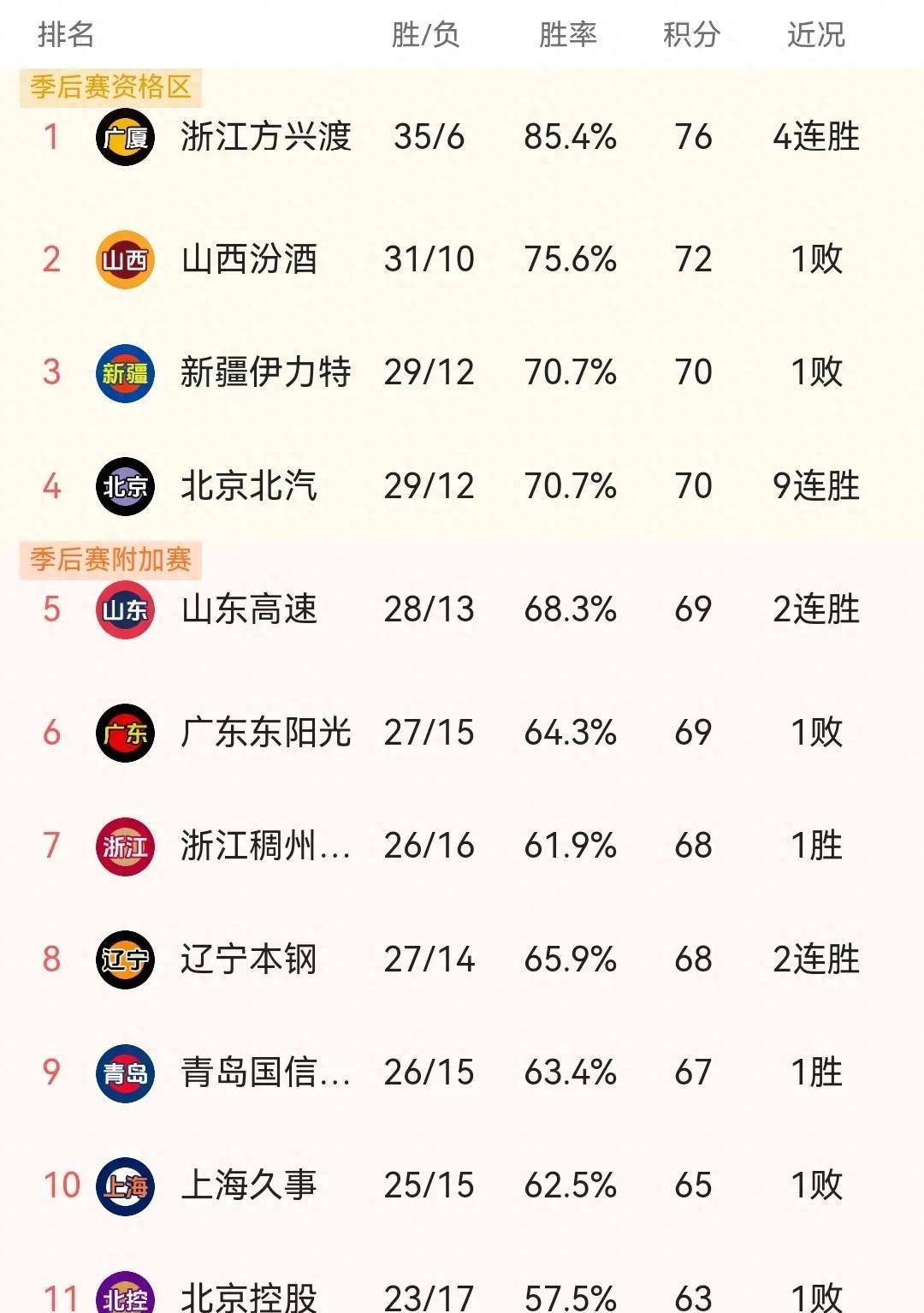 大连男篮在主场取得胜利,积分攀升 大连男篮在主场取得胜利,积分攀升