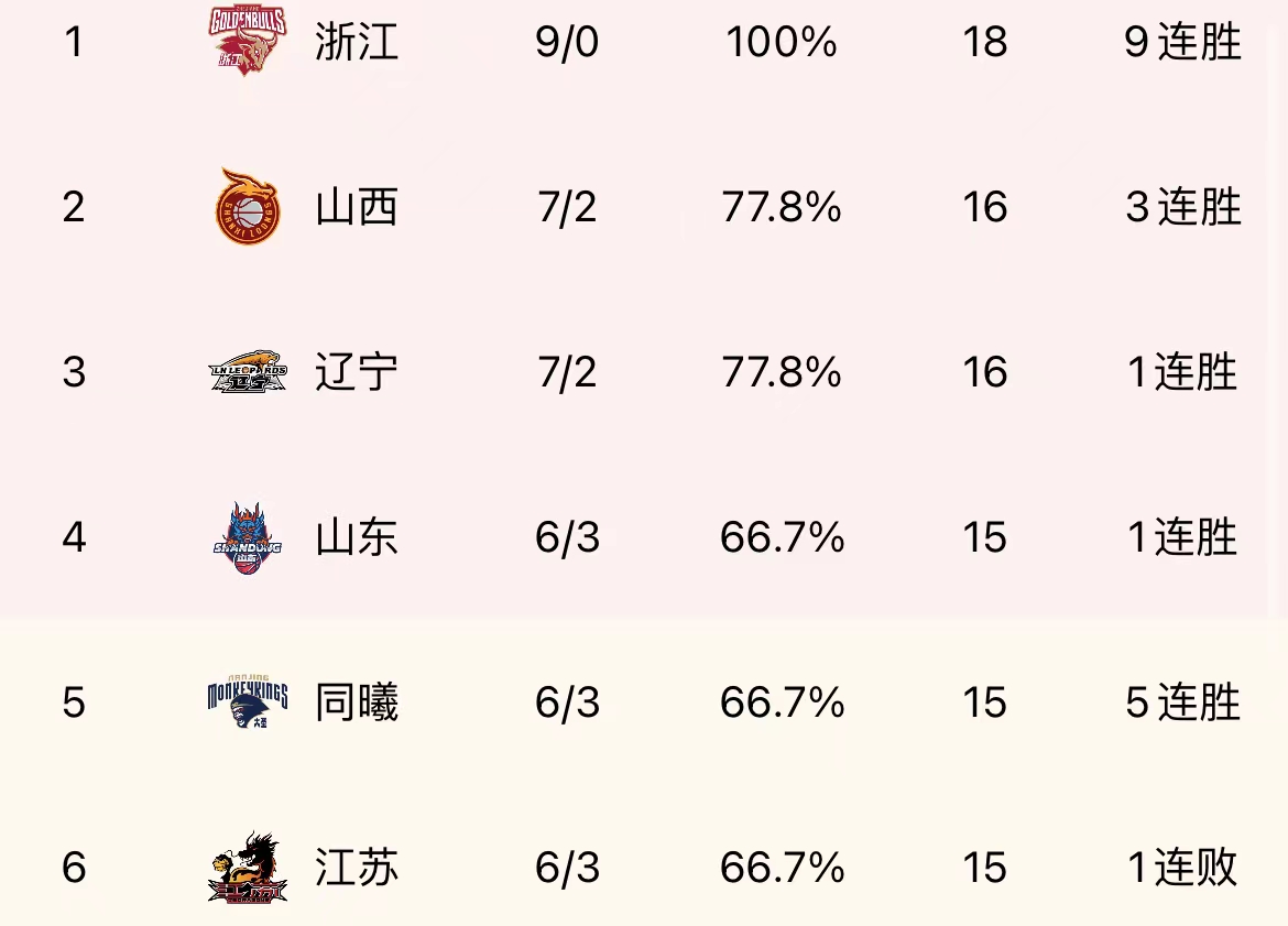 开云体育在线-甘肃队连续胜利，稳坐积分榜前列的简单介绍