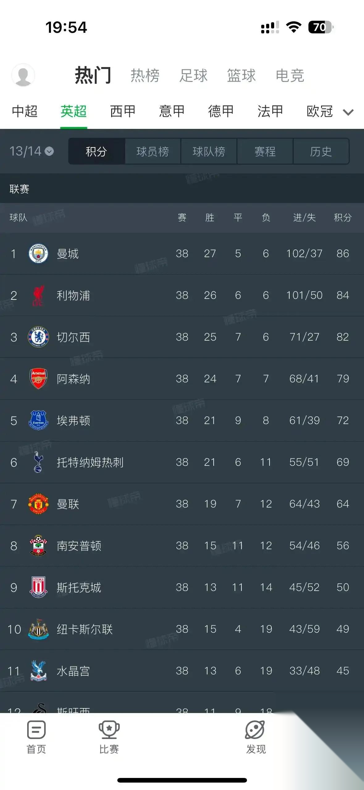 包含利物浦再胜强敌,英超积分榜上升至第二的词条 包含利物浦再胜强敌,英超积分榜上升至第二的词条