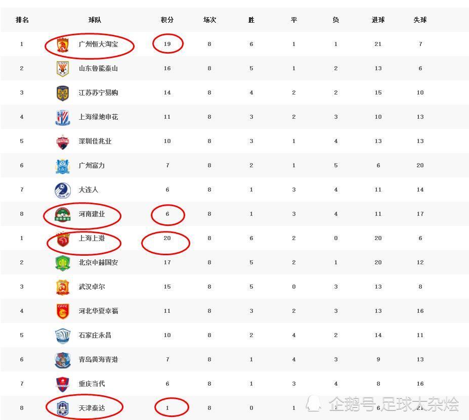 包含广州恒大主场力克天津泰达,继续领跑积分榜的词条 包含广州恒大主场力克天津泰达,继续领跑积分榜的词条