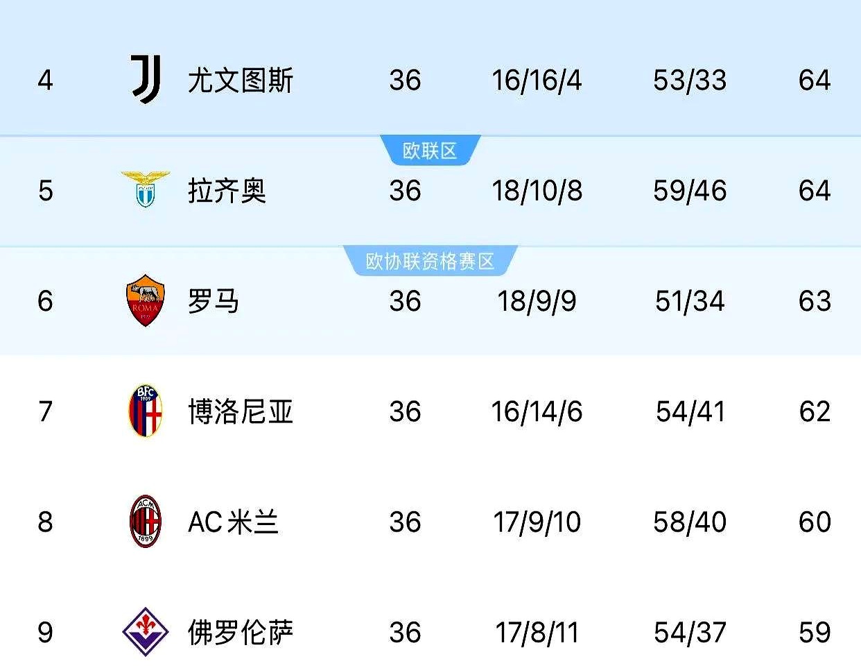 开云体育入口-罗马五连胜，登顶积分榜领先其他对手