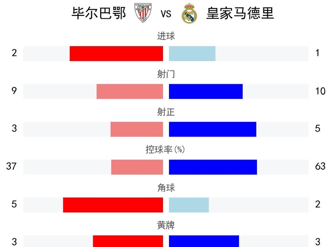 皇马主场逆转毕尔巴鄂,豪取五连胜 皇马主场逆转毕尔巴鄂,豪取五连胜